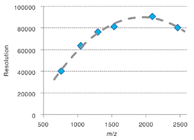 Mass resolutions observed with a mixture of peptide standards-2